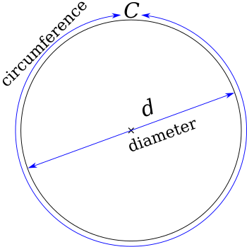 A diagram of a circle, with the width labeled as diameter, and the perimeter labeled as circumference