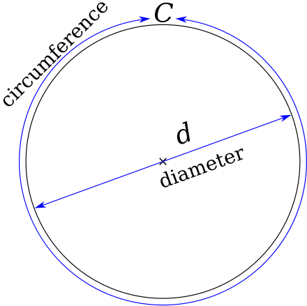 Pi Wikiwand