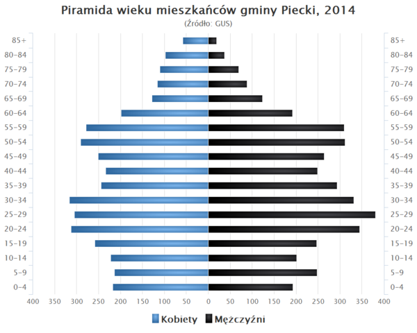 Piramida wieku Gmina Piecki.png