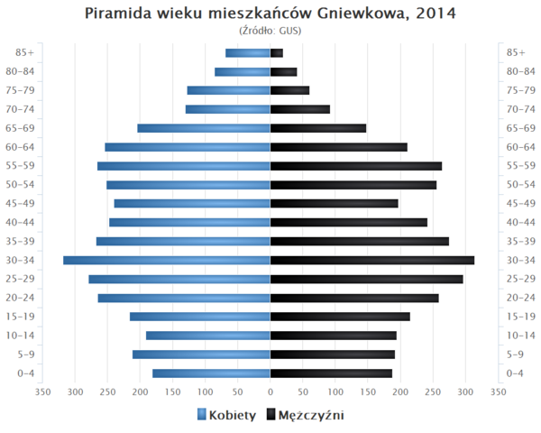 Piramida wieku Gniewkowo.png