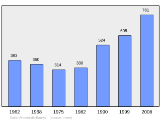 Evolucion de la populacion