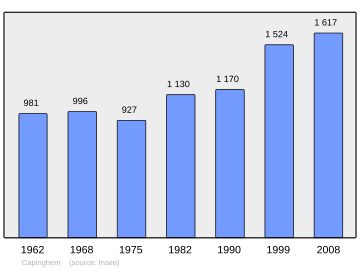 Entwicklung der Einwohnerzahl von Capinghem bis 2008.