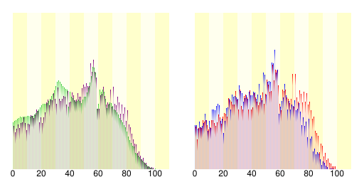 ファイル:Population distribution of Oarai, Ibaraki, Japan.svg