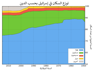 إسرائيل Wikiwand