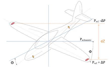 Pressure Reference System entry points Pressure Reference System principle.png