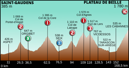 Profil for 14. etape