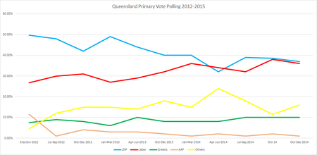 QLD Primary Voting 2012-2015.png