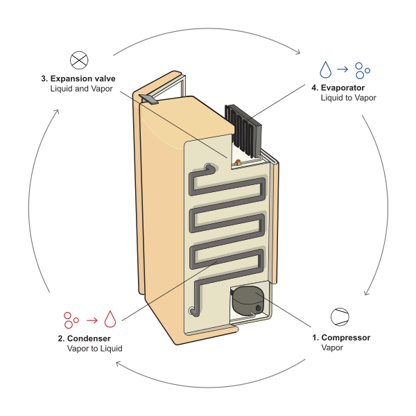 File:Refrigerator Cycle.svg