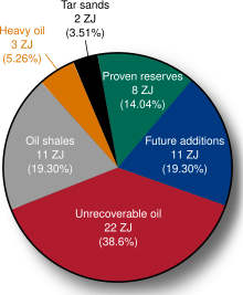 Remaining oil: Breakdown of the remaining 57 zettajoule (ZJ) of oil on the planet. The annual oil consumption was 0.18 ZJ in 2005. There is significant uncertainty surrounding these numbers. The 11 ZJ of future additions to the recoverable reserves could be optimistic. Remaining oil.svg