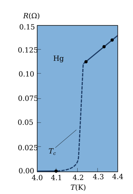 ไฟล์:Resistencia_vs_temperatura_superconductor.png
