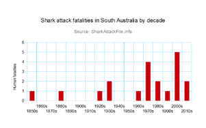 Graph of fatal shark attacks in South Australia by decade (1850-2014) Shark attack fatalities in South Australia by decade (1850-2014).PNG