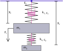 A schematic of a simple spring-mass-damper system used to demonstrate the tuned mass damper system Spring-mass-damper system.svg