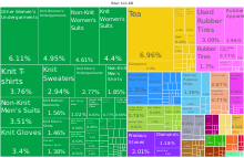 A proportional representation of Sri Lanka exports, 2019 Sri Lanka Product Exports (2019).svg
