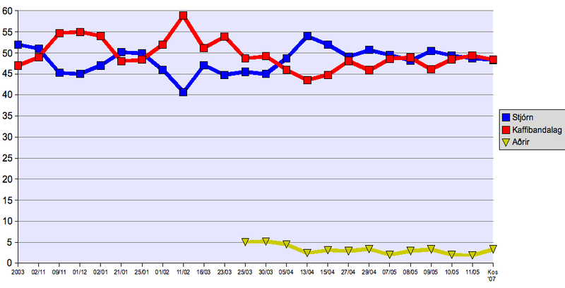 File:Stjórn vs. kaffibandalag.png