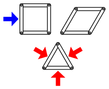 Graphs are drawn as rods connected by rotating hinges. The cycle graph C4 drawn as a square can be tilted over by the blue force into a parallelogram, so it is a flexible graph. K3, drawn as a triangle, cannot be altered by any force that is applied to it, so it is a rigid graph. Structural rigidity basic examples.svg