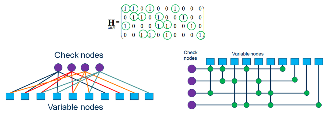 Parity-check matrix, Tanner graph and the matrix representation of the Tanner graph. The number of check (subcode) nodes corresponds to number of rows of the parity-check matrix, and the number of variable (digit) nodes corresponds to the number of columns. Ones mean connections between certain nodes. Tanner graph(1).png