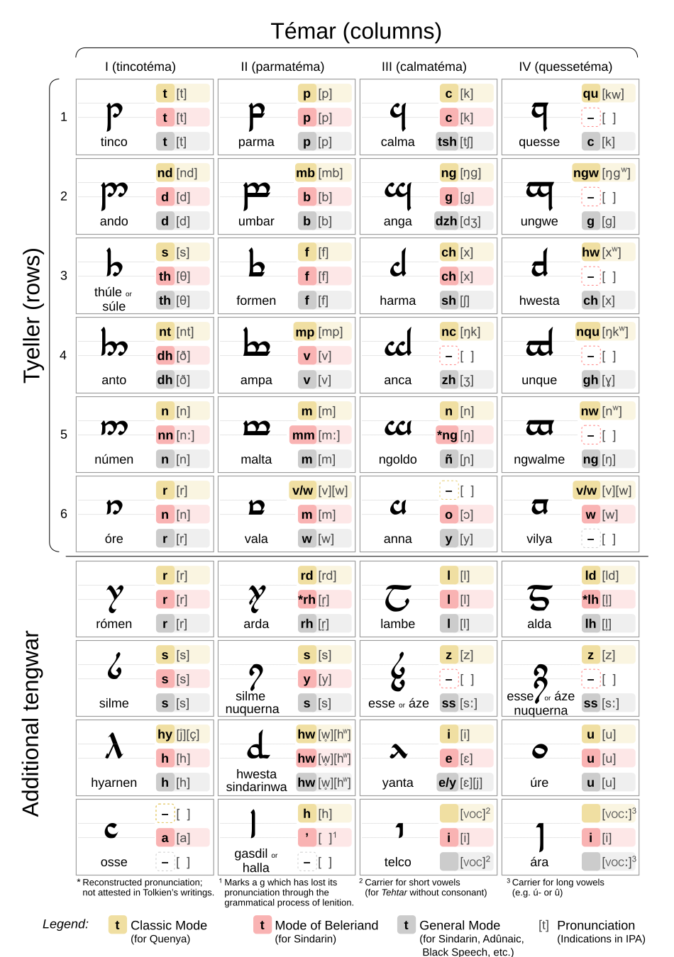 dictionary phonetic EN.svg  File:Tengwar modi2  Wikimedia Commons