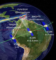 ICON's observational geometry, showing both in-situ and remote sensing of the ionosphere-thermosphere system. The ICON observational geometry, showing both in situ and remote sensing of the ionosphere-thermosphere system.jpg