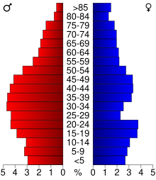 2000 census age pyramid for Bond County. USA Bond County, Illinois age pyramid.svg