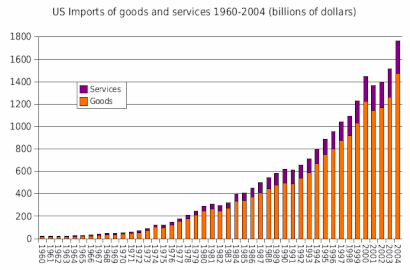 US imports of goods and services 1960–2004