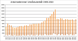 Graf över studentkårens medlemsantal 1969-2010