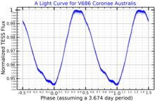 A light curve for V686 Coronae Australis, plotted from TESS data V686CrALightCurve.png