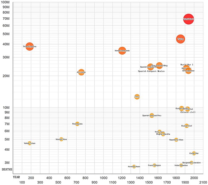 File:Wars by Death Toll Chart.jpg