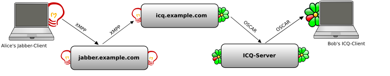 File:Wie ein Jabber-Transport funktioniert.svg