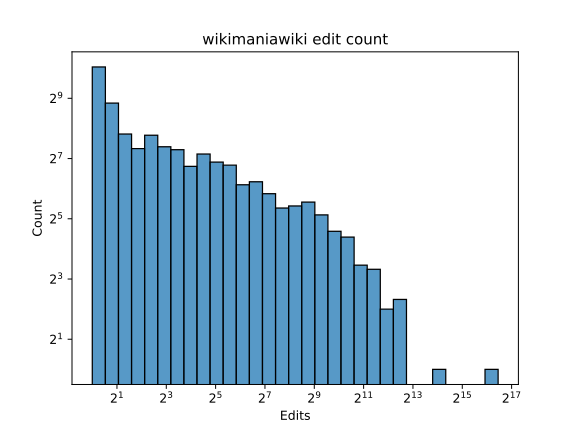 File:Wikimaniawiki edit count.svg