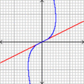 Kubiska parabolas y = x3 pārejas līknes forma