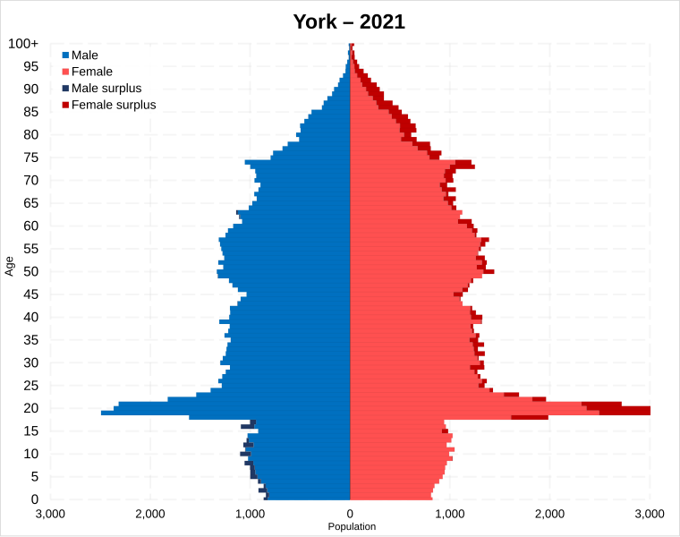 File:York population pyramid.svg