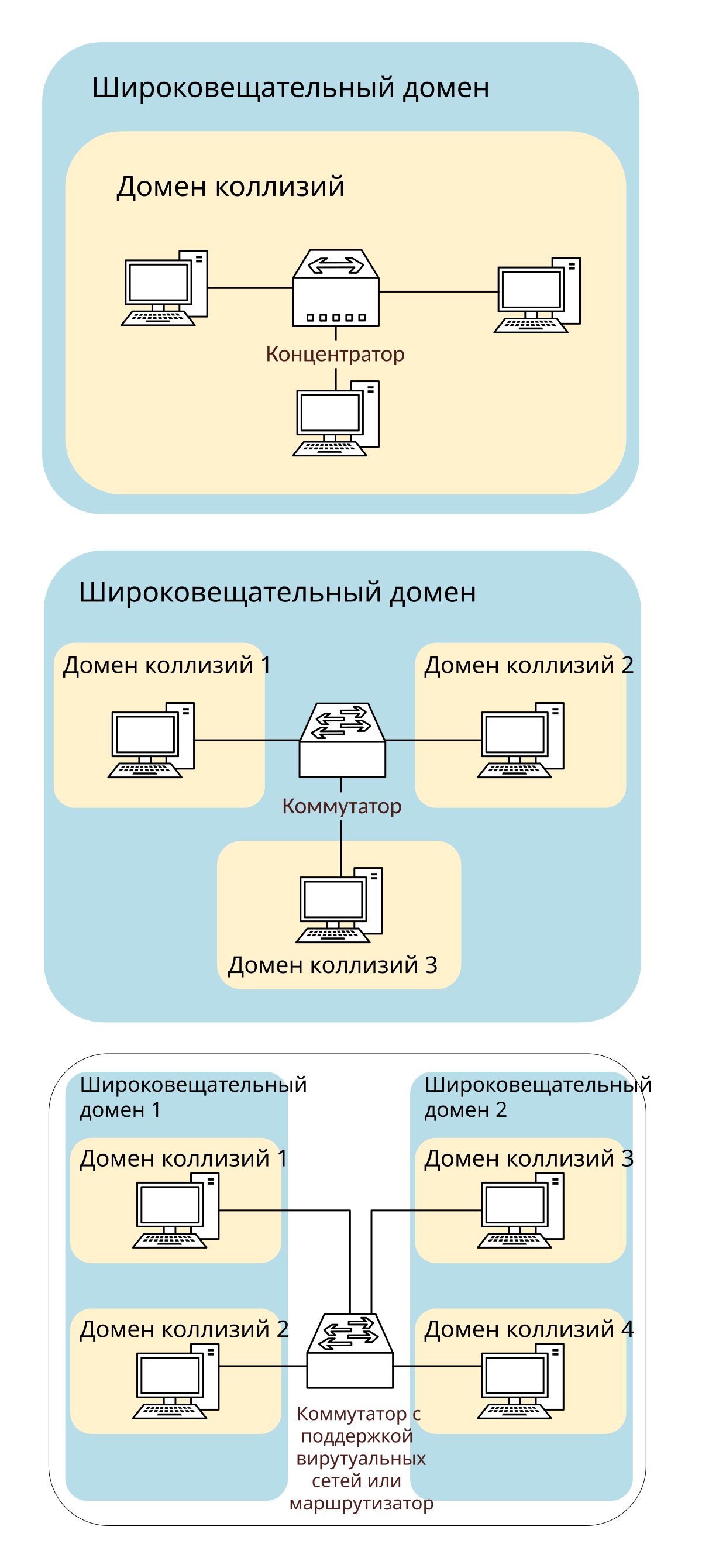 Широковещательный домен — Википедия