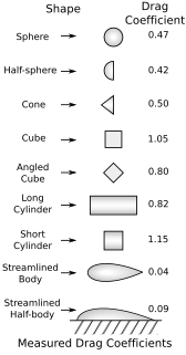 <span class="mw-page-title-main">Drag coefficient</span> Dimensionless parameter to quantify fluid resistance