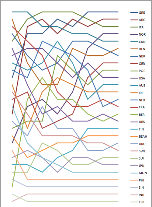 Graph showing the daily standings in the Dragon during the 1960 Summer Olympics 1960 Dragon Positions during the serie.png