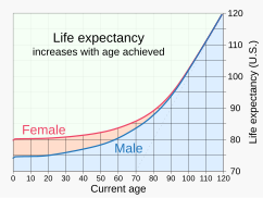 20200101 Life expectancy increases with age already achieved - chart.svg