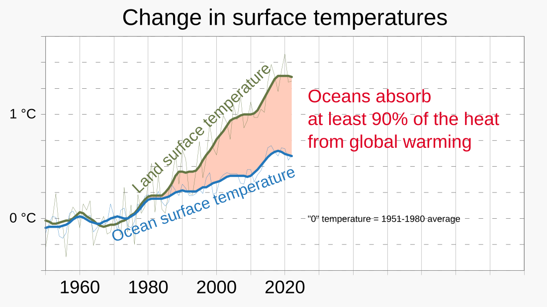 File:20230706 Excess heat absorbed through ocean's surface - global warming.svg