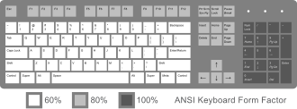 Sections on a standard 104 keyboard. Percentages and relevant values of keys denote the presence of keys at common keyboard sizes. ANSI Keyboard Layout Diagram with Form Factor.svg