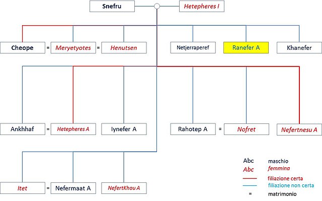  A diagram indicating Ranefer’s position in his family tree