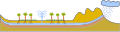 Diagram of an artesian well / aquifer with an oasis in the desert.