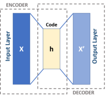 A feed forward network that aims to find a good middle layer representation of its input world. This network is deterministic, so it is not as robust as its successor the VAE. Autoencoder schema.png