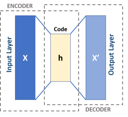 Schema of a basic Autoencoder