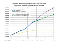 Recente bevolkingsontwikkeling (blauwe lijn) en prognoses