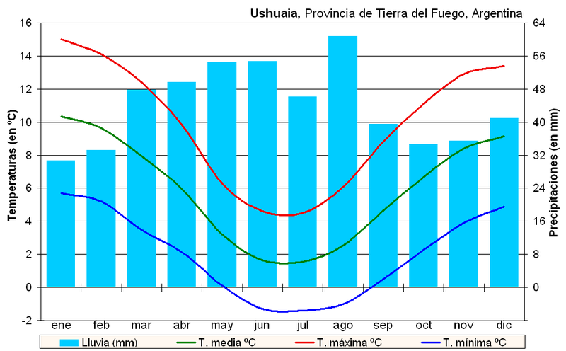 File:Clima Ushuaia (Argentina).PNG