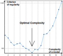 Fig.1. A typical distribution of minimal errors. The process terminates when a minimum is reached. Combinatorial GMDH optimal complexity.png