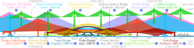 Comparison of elevations of some notable bridges at the same scale