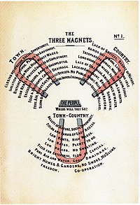 Howard's depiction of the choice of town design as a contest between three magnets (select image for transcript) Diagram No.1 (Howard, Ebenezer, To-morrow.).jpg