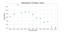 The population of Dows, Iowa from US census data DowsIowaPopPlot.png