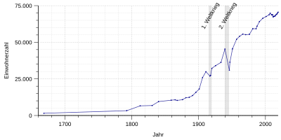 Population development of Aschaffenburg.svg