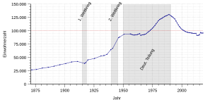 Einwohnerentwicklung von Schwerin von 1871 bis 2017