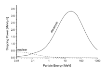 Electronic and nuclear stopping power for aluminum ions in aluminum, versus particle energy per nucleon. The maximum of the nuclear stopping curve typically occurs at energies of the order of 1 keV per nucleon. Electronic nuclear stopping Al in Al.png